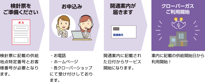 検針票をご準備ください⇒お申し込み⇒開通案内が届きます⇒クローバーガスご利用開始
