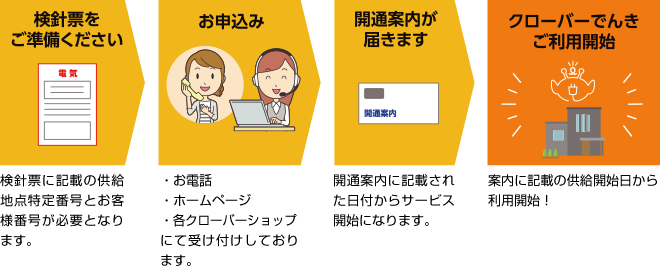 検針票をご準備ください⇒お申し込み⇒開通案内が届きます⇒クローバーでんきご利用開始