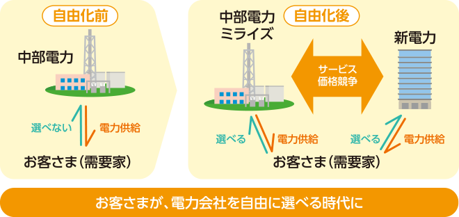 お客さまが電力会社を選べる時代に