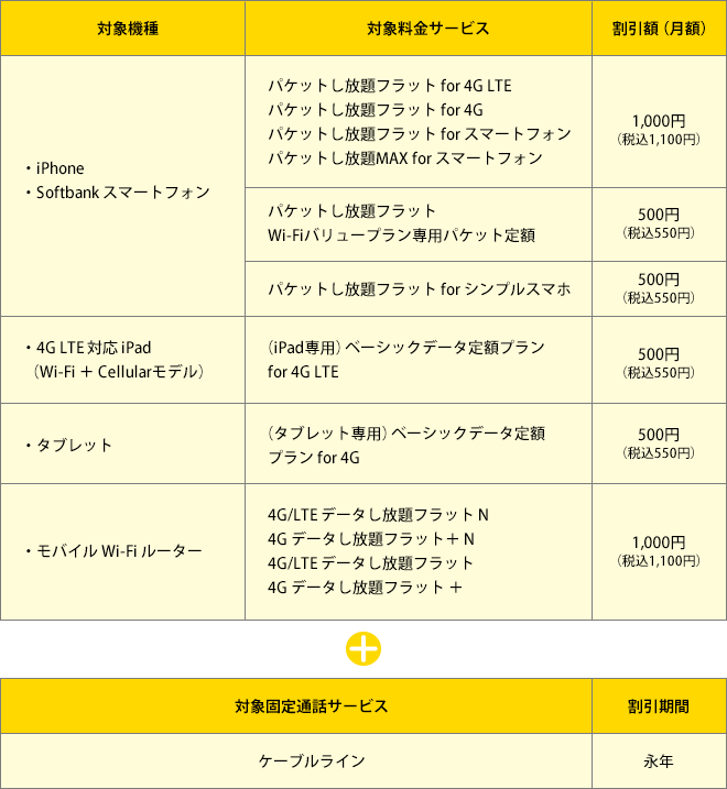 通話定額ライト基本料以外の場合